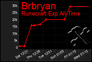 Total Graph of Brbryan