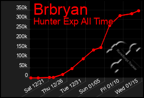 Total Graph of Brbryan