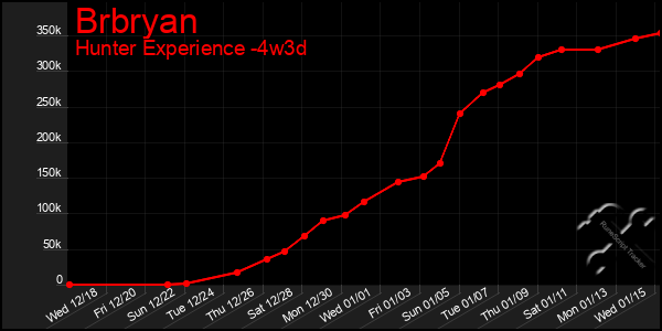 Last 31 Days Graph of Brbryan