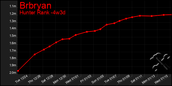 Last 31 Days Graph of Brbryan