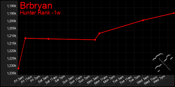 Last 7 Days Graph of Brbryan