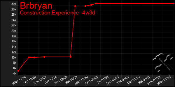 Last 31 Days Graph of Brbryan