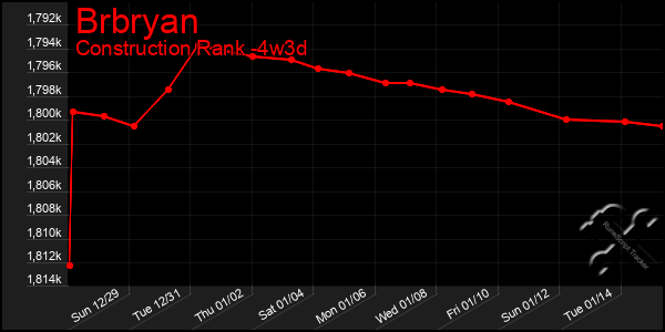 Last 31 Days Graph of Brbryan