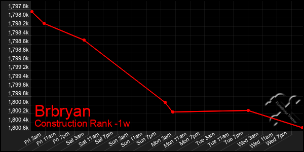 Last 7 Days Graph of Brbryan