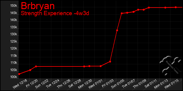 Last 31 Days Graph of Brbryan