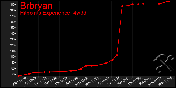 Last 31 Days Graph of Brbryan