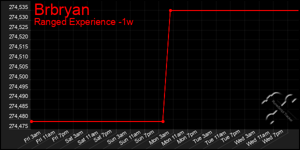 Last 7 Days Graph of Brbryan