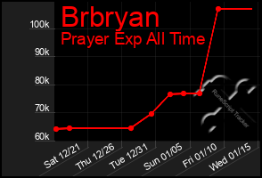 Total Graph of Brbryan