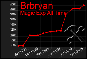 Total Graph of Brbryan