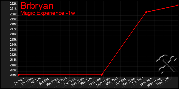 Last 7 Days Graph of Brbryan