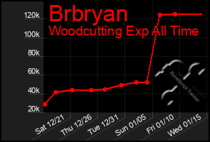 Total Graph of Brbryan