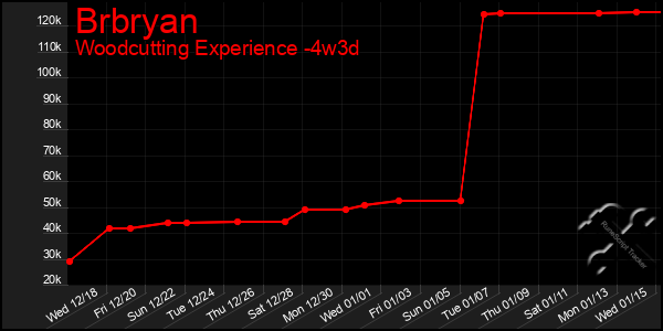 Last 31 Days Graph of Brbryan