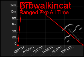 Total Graph of Brbwalkincat