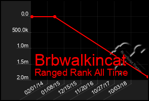 Total Graph of Brbwalkincat