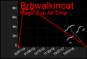 Total Graph of Brbwalkincat