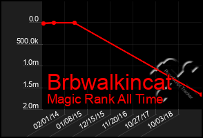 Total Graph of Brbwalkincat