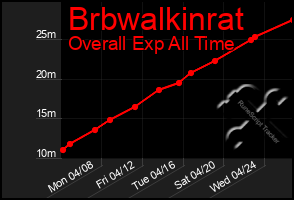 Total Graph of Brbwalkinrat