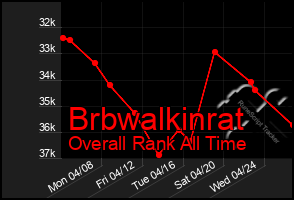 Total Graph of Brbwalkinrat