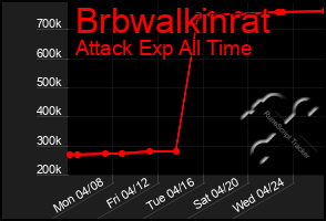 Total Graph of Brbwalkinrat