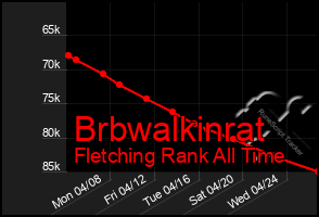 Total Graph of Brbwalkinrat