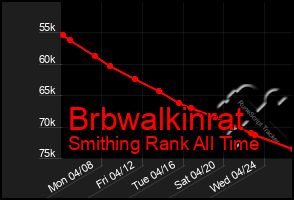 Total Graph of Brbwalkinrat