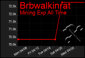 Total Graph of Brbwalkinrat