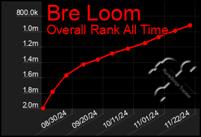 Total Graph of Bre Loom