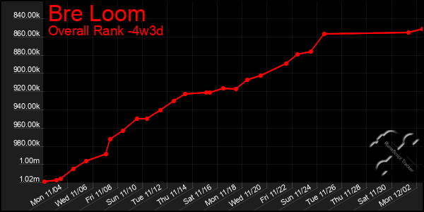 Last 31 Days Graph of Bre Loom