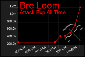 Total Graph of Bre Loom