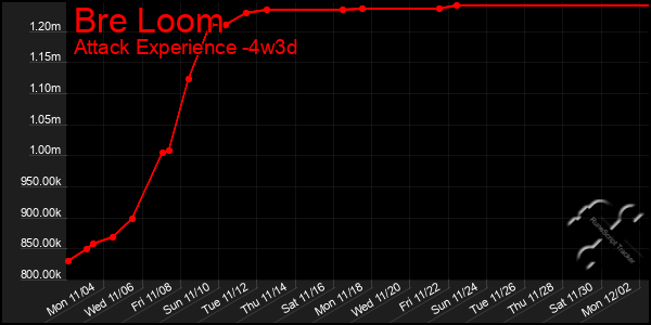 Last 31 Days Graph of Bre Loom