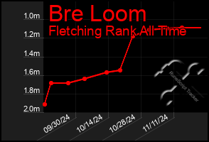 Total Graph of Bre Loom