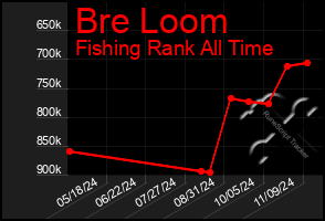 Total Graph of Bre Loom