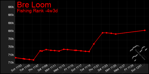 Last 31 Days Graph of Bre Loom