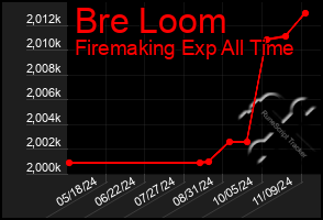 Total Graph of Bre Loom