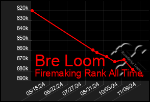 Total Graph of Bre Loom