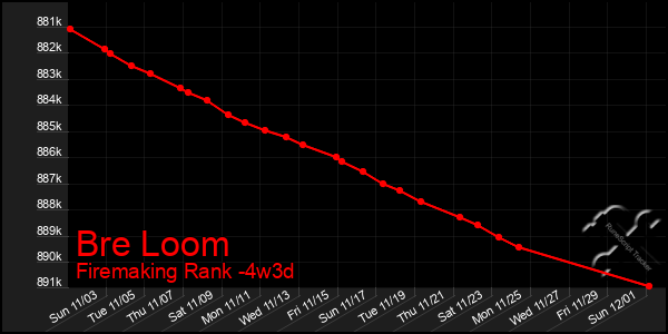 Last 31 Days Graph of Bre Loom