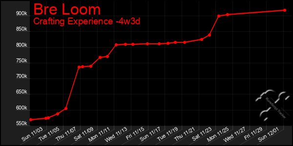 Last 31 Days Graph of Bre Loom