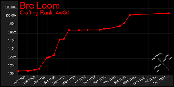 Last 31 Days Graph of Bre Loom