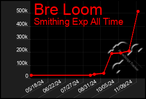 Total Graph of Bre Loom