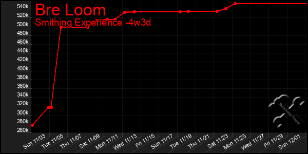 Last 31 Days Graph of Bre Loom