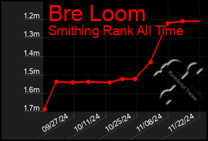 Total Graph of Bre Loom