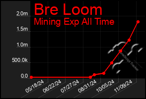 Total Graph of Bre Loom