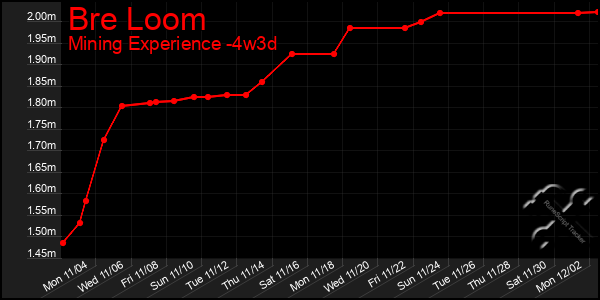 Last 31 Days Graph of Bre Loom