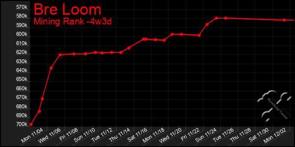 Last 31 Days Graph of Bre Loom