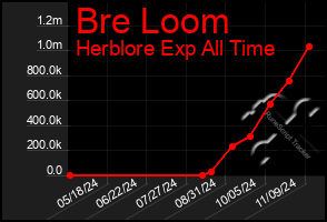 Total Graph of Bre Loom