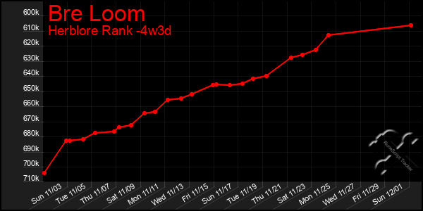 Last 31 Days Graph of Bre Loom