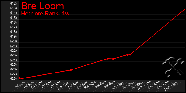 Last 7 Days Graph of Bre Loom