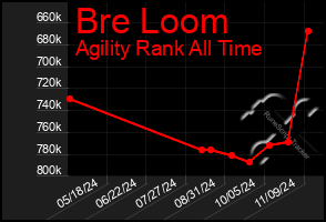 Total Graph of Bre Loom