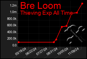 Total Graph of Bre Loom