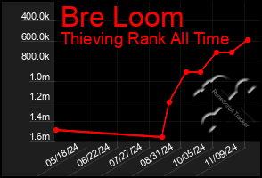 Total Graph of Bre Loom